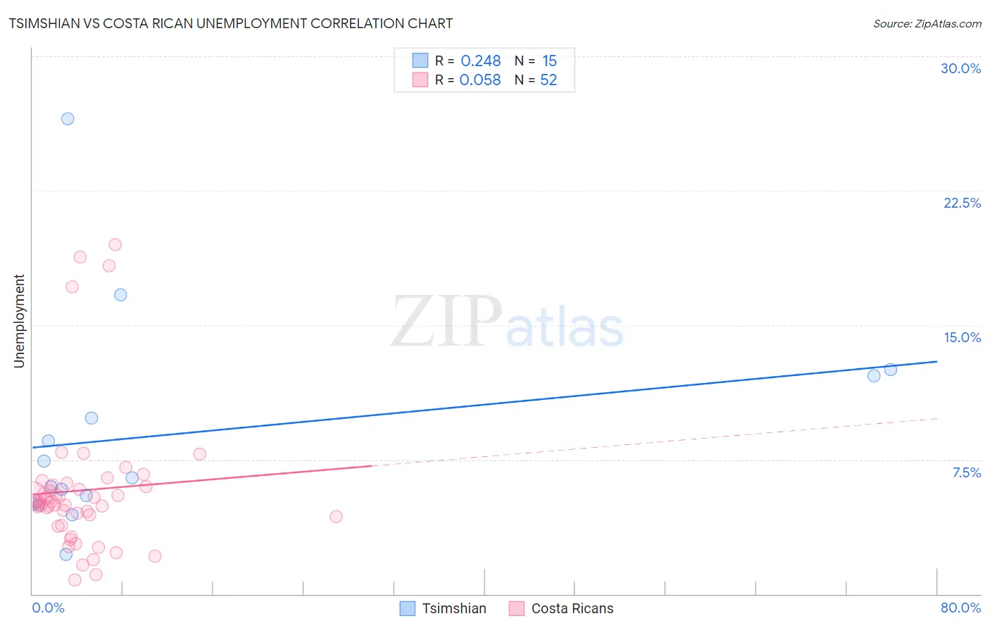 Tsimshian vs Costa Rican Unemployment