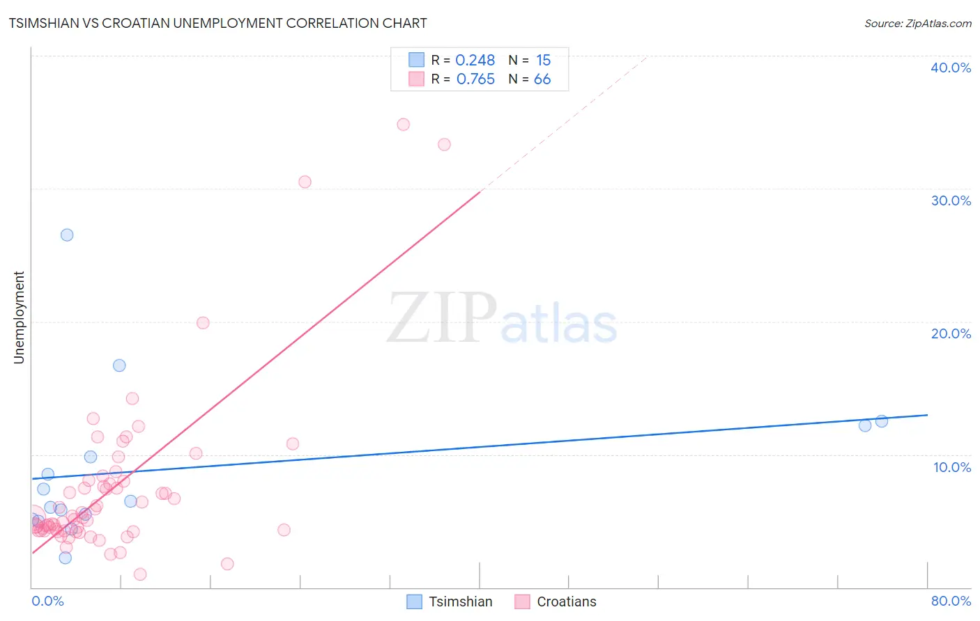 Tsimshian vs Croatian Unemployment