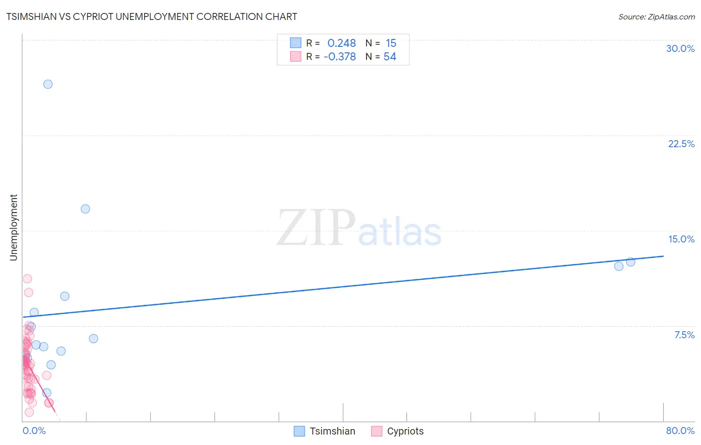 Tsimshian vs Cypriot Unemployment
