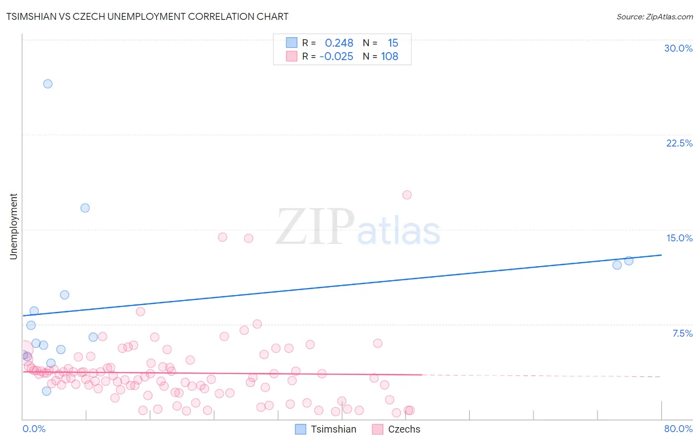 Tsimshian vs Czech Unemployment