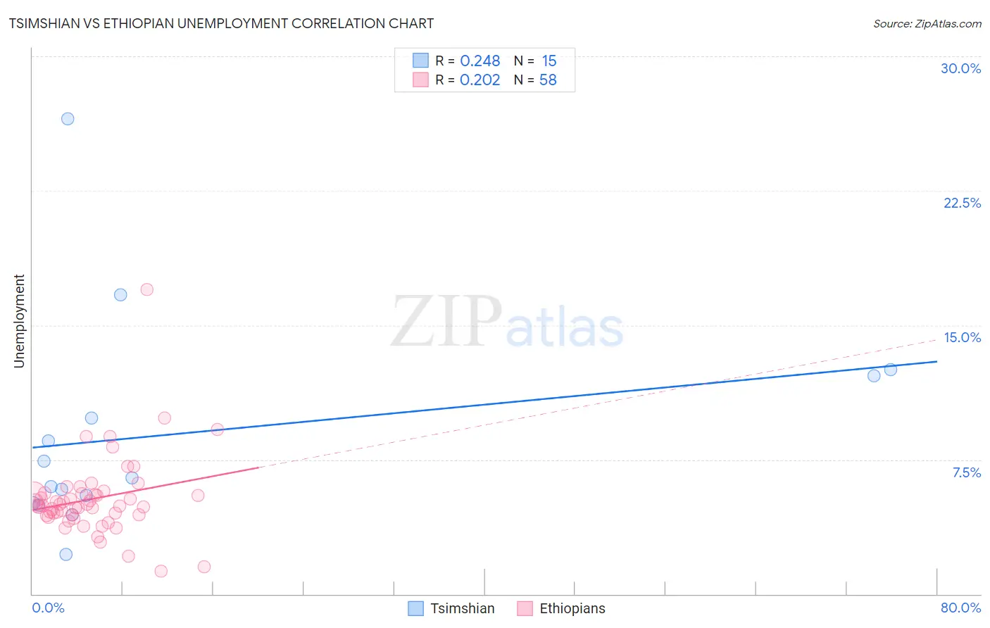Tsimshian vs Ethiopian Unemployment