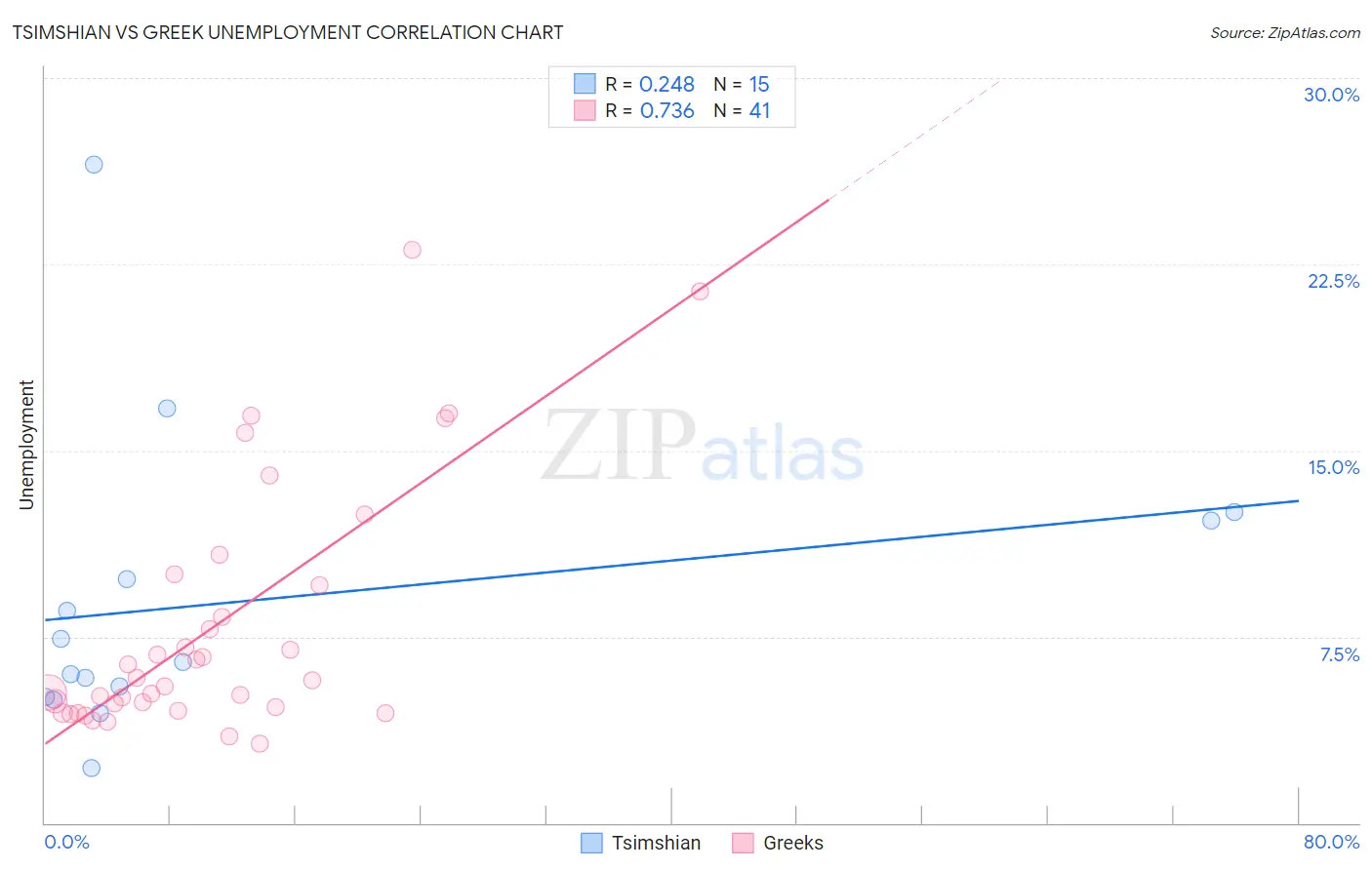 Tsimshian vs Greek Unemployment