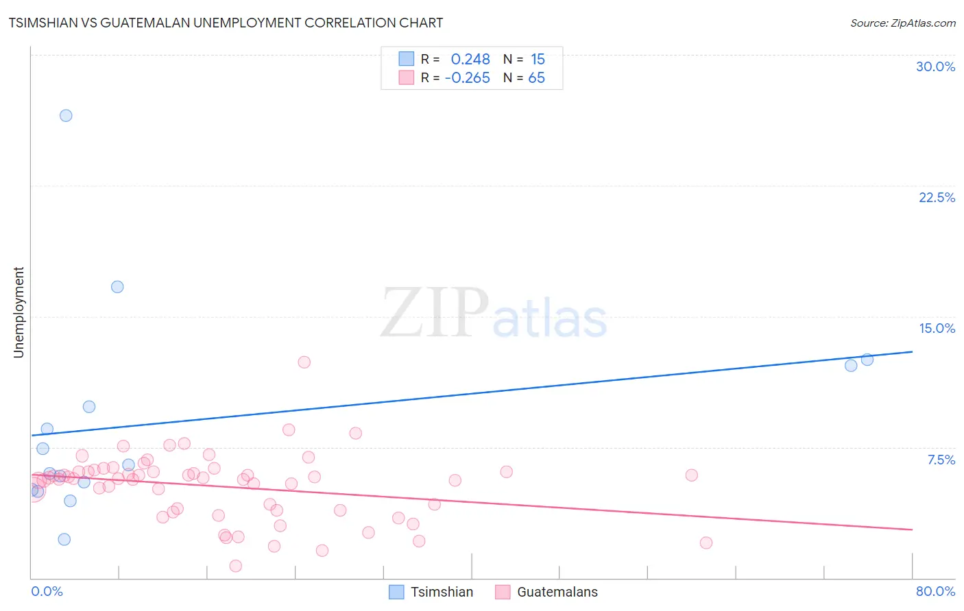 Tsimshian vs Guatemalan Unemployment