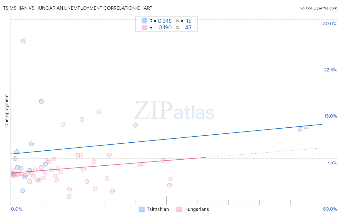 Tsimshian vs Hungarian Unemployment