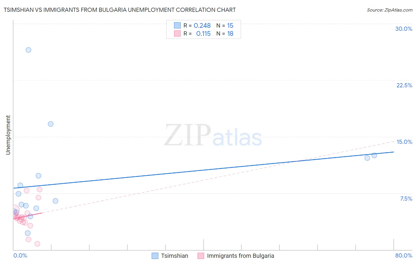 Tsimshian vs Immigrants from Bulgaria Unemployment