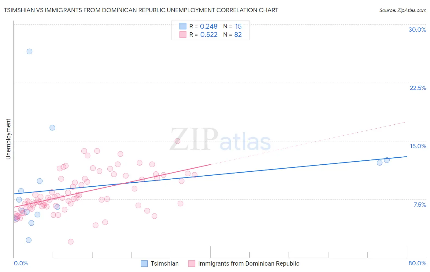 Tsimshian vs Immigrants from Dominican Republic Unemployment