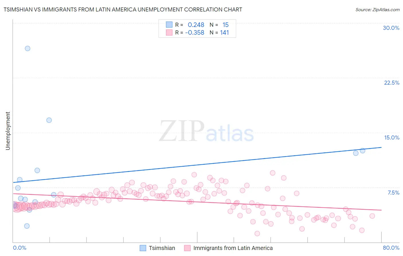 Tsimshian vs Immigrants from Latin America Unemployment