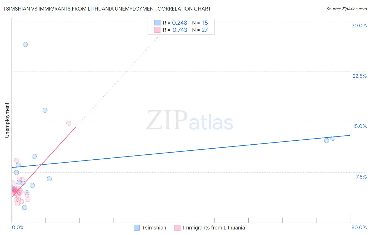 Tsimshian vs Immigrants from Lithuania Unemployment