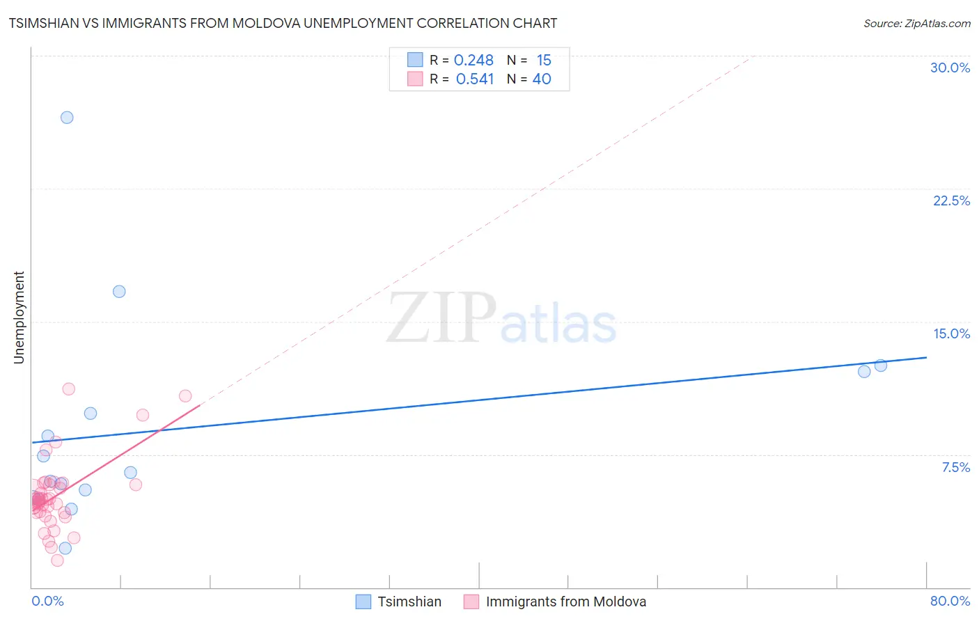 Tsimshian vs Immigrants from Moldova Unemployment