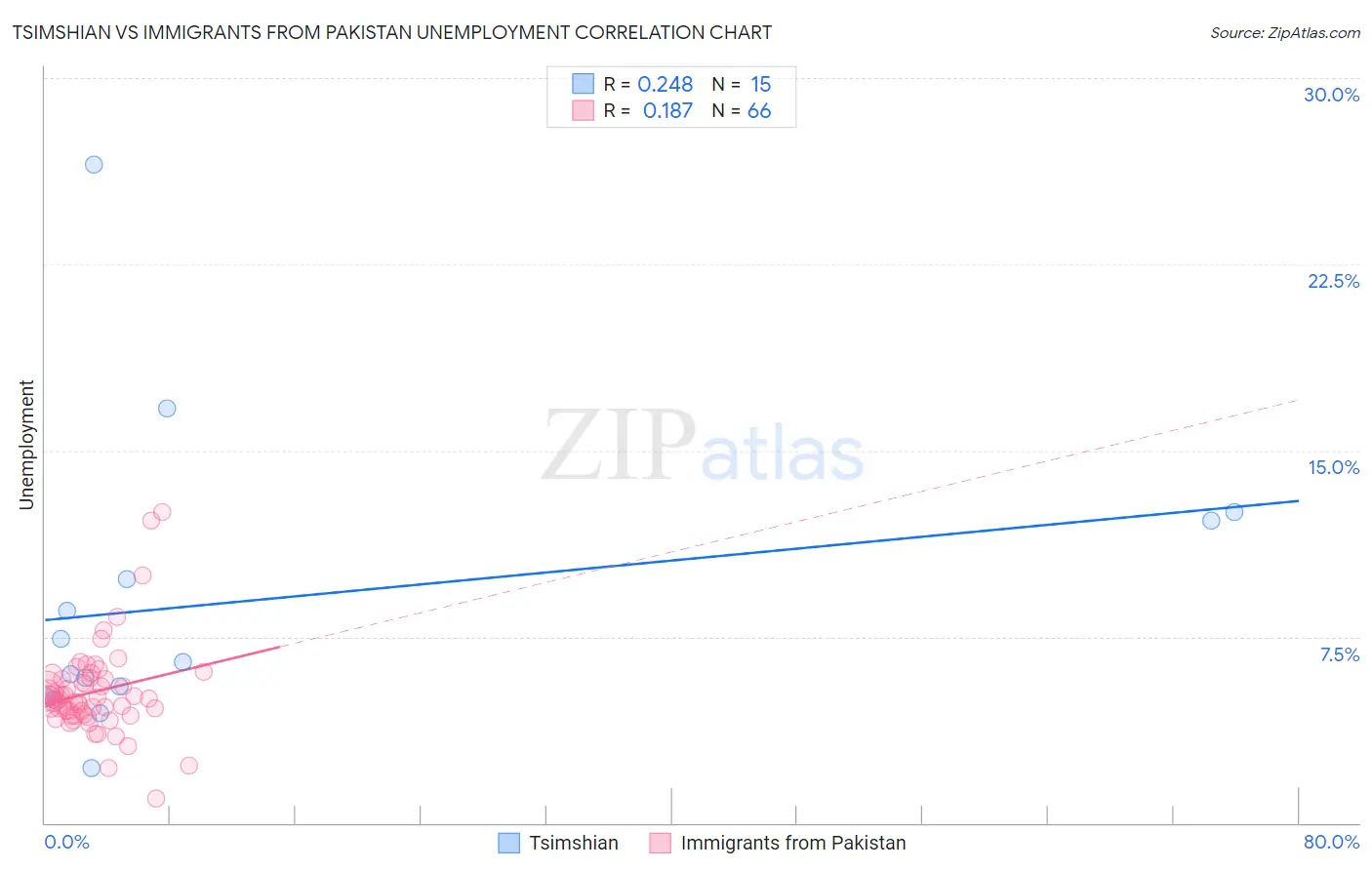 Tsimshian vs Immigrants from Pakistan Unemployment