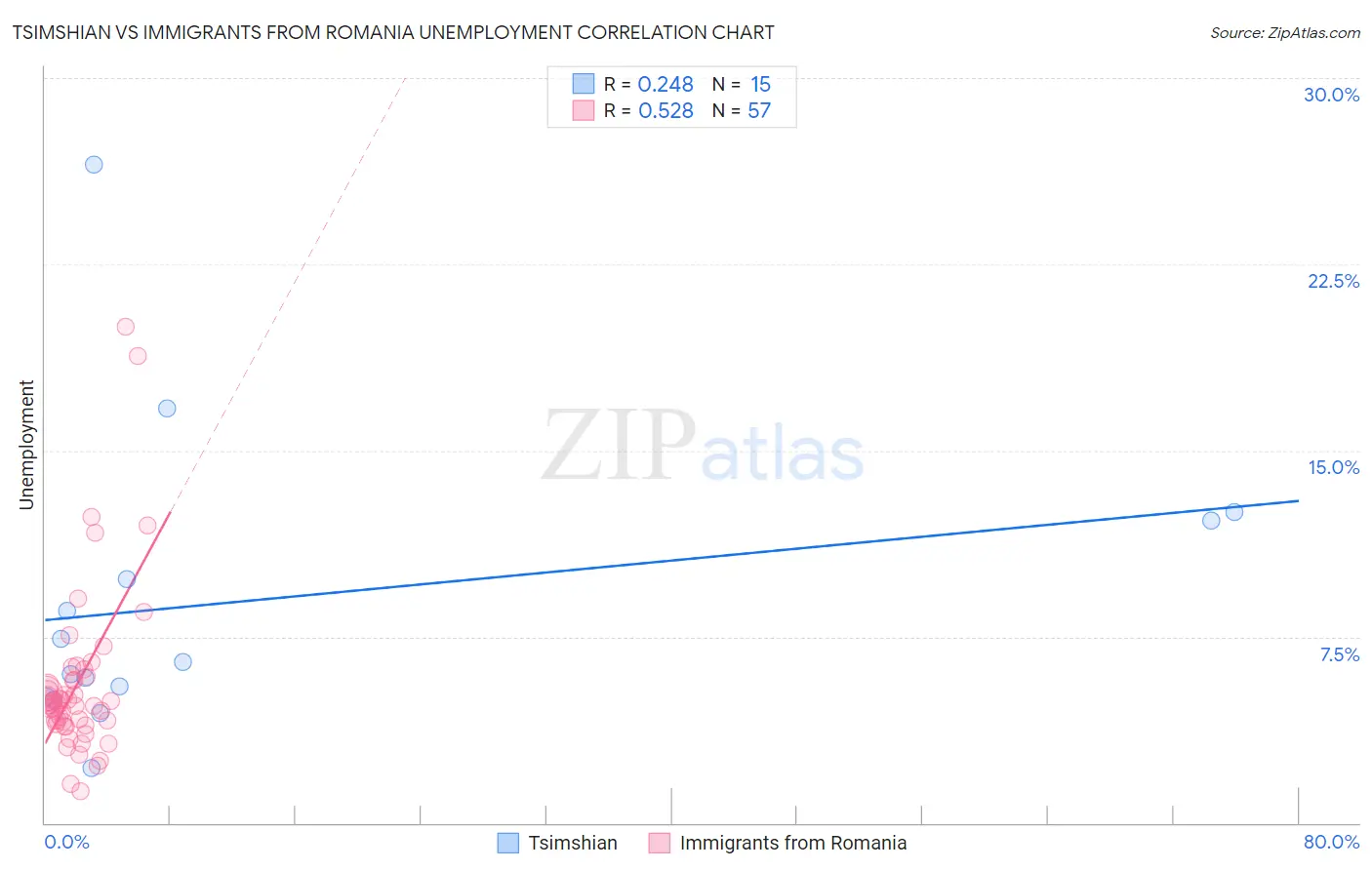 Tsimshian vs Immigrants from Romania Unemployment