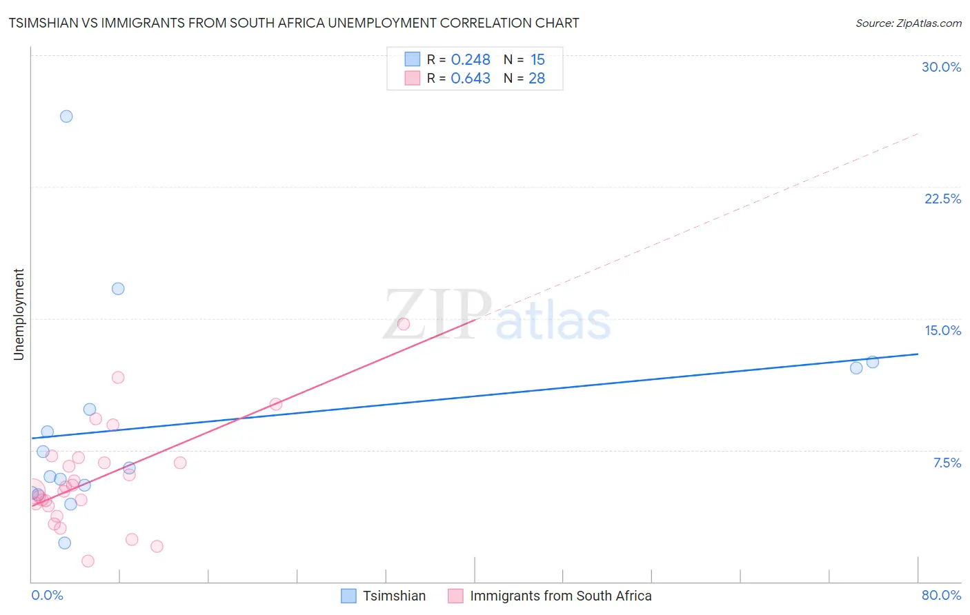 Tsimshian vs Immigrants from South Africa Unemployment