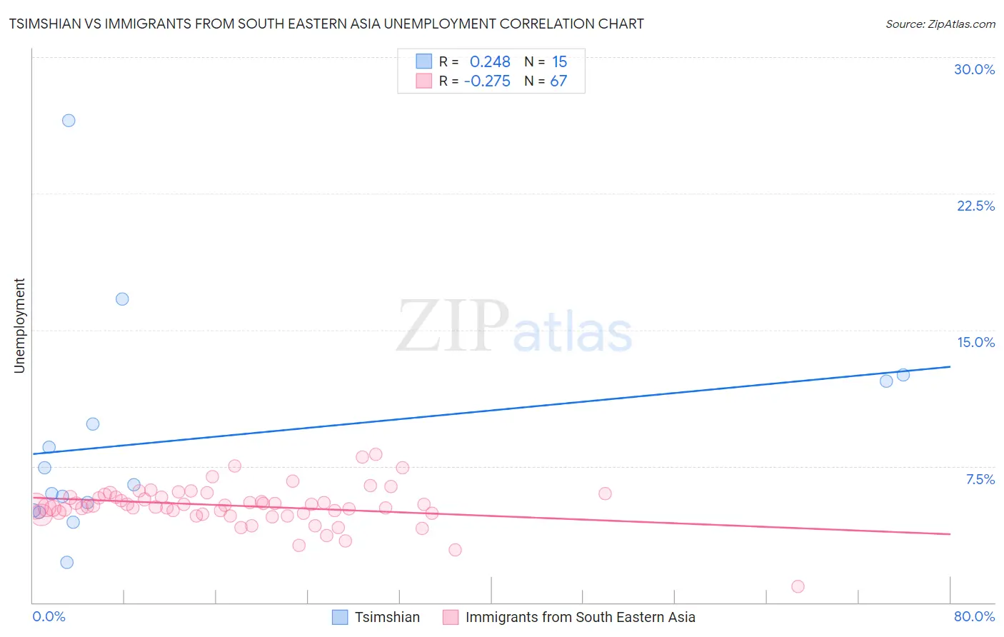 Tsimshian vs Immigrants from South Eastern Asia Unemployment