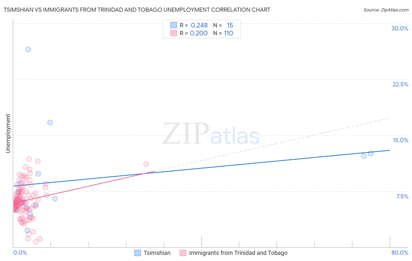Tsimshian vs Immigrants from Trinidad and Tobago Unemployment