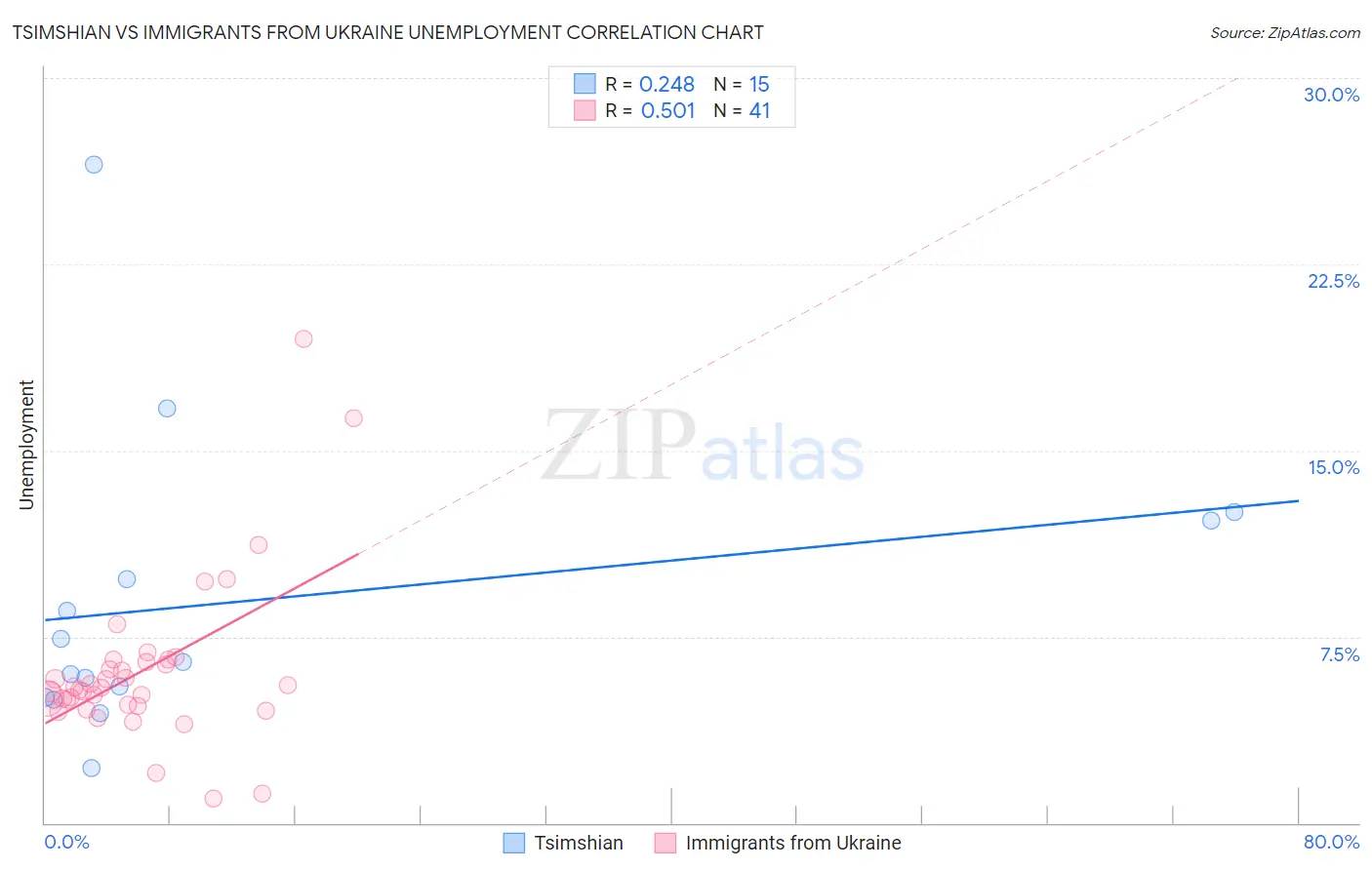 Tsimshian vs Immigrants from Ukraine Unemployment
