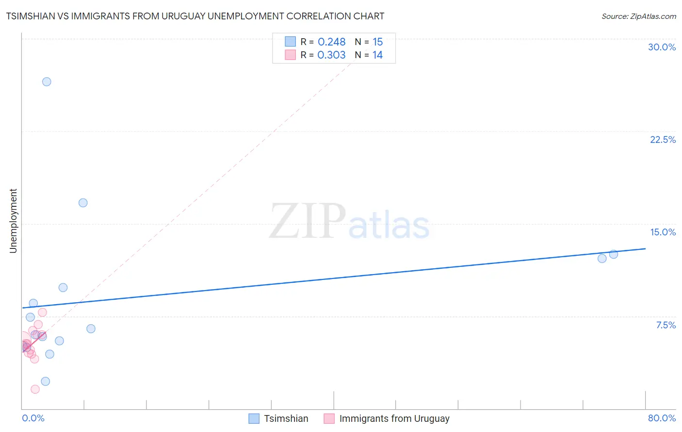Tsimshian vs Immigrants from Uruguay Unemployment