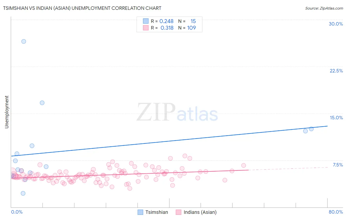 Tsimshian vs Indian (Asian) Unemployment