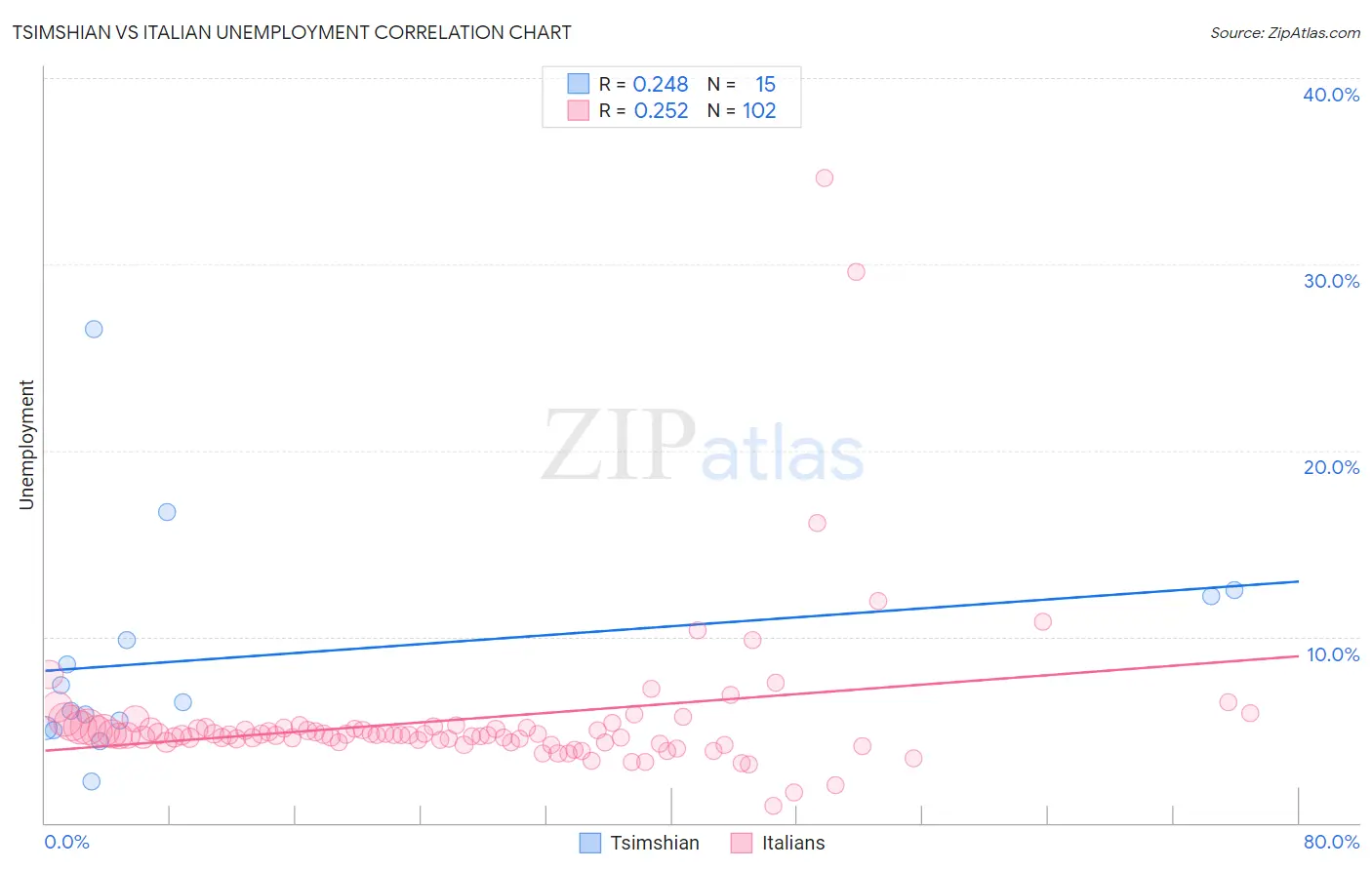 Tsimshian vs Italian Unemployment