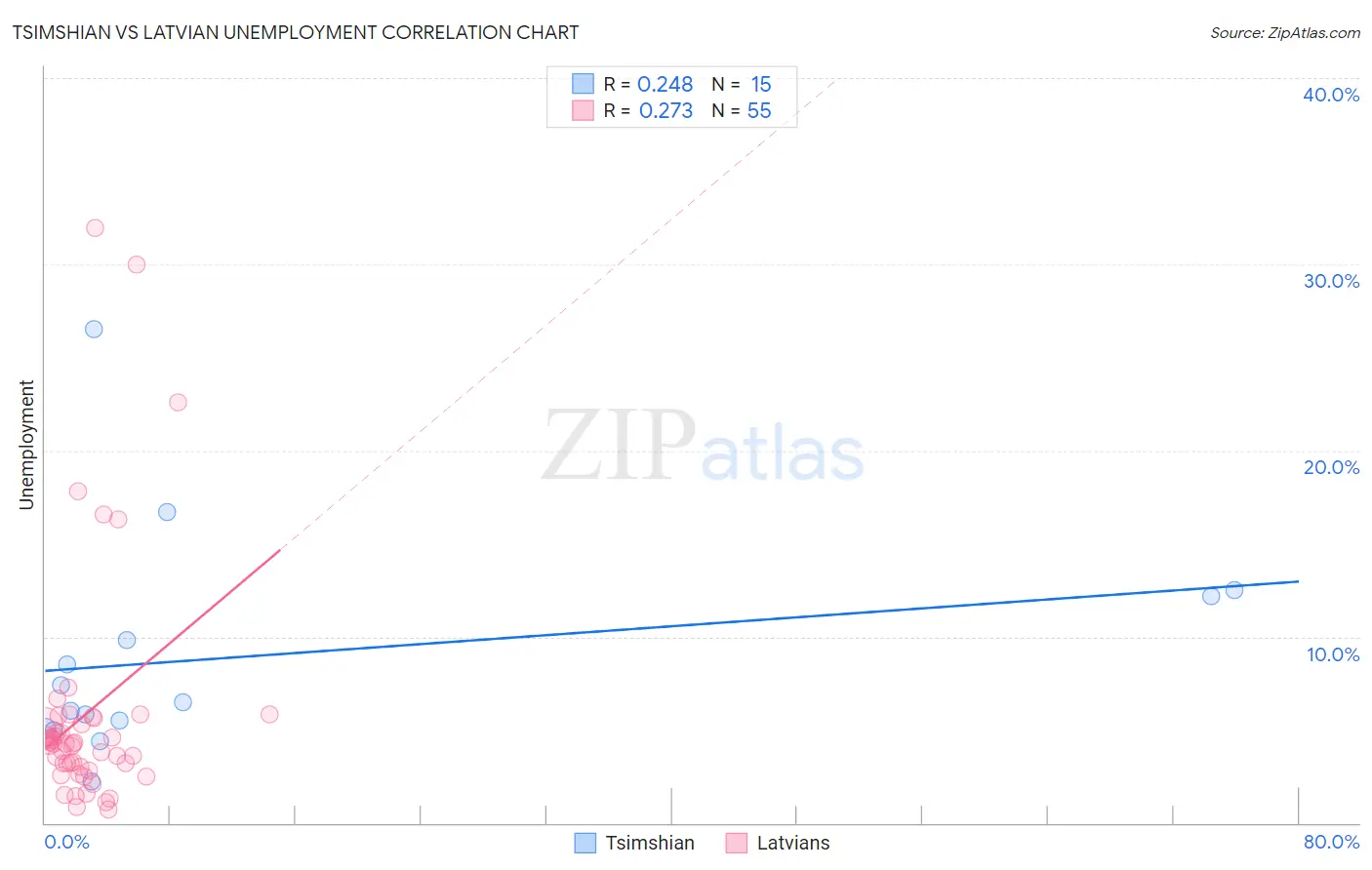 Tsimshian vs Latvian Unemployment
