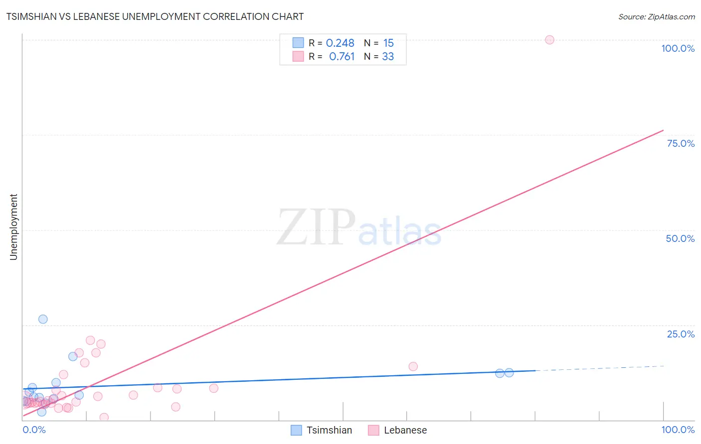 Tsimshian vs Lebanese Unemployment