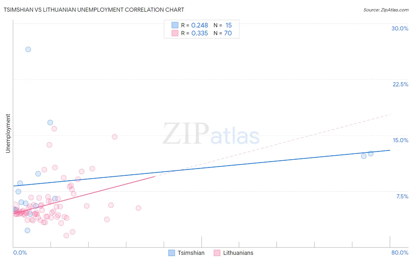 Tsimshian vs Lithuanian Unemployment