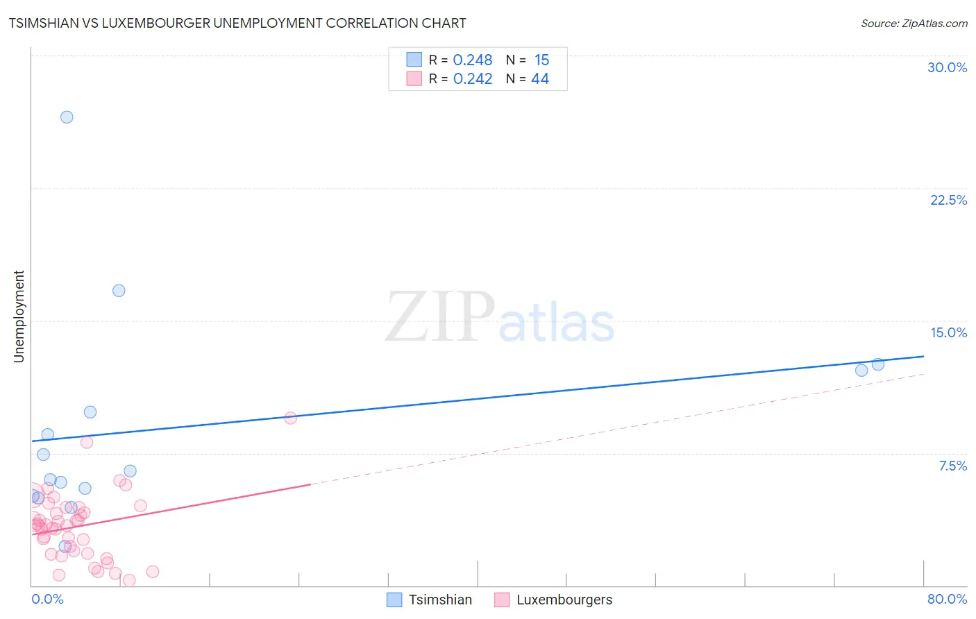 Tsimshian vs Luxembourger Unemployment