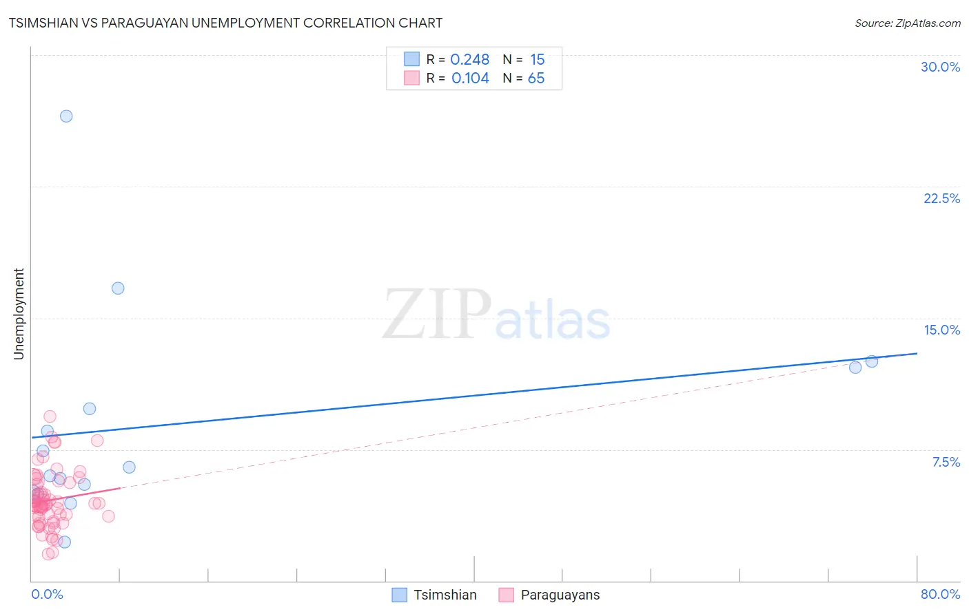 Tsimshian vs Paraguayan Unemployment