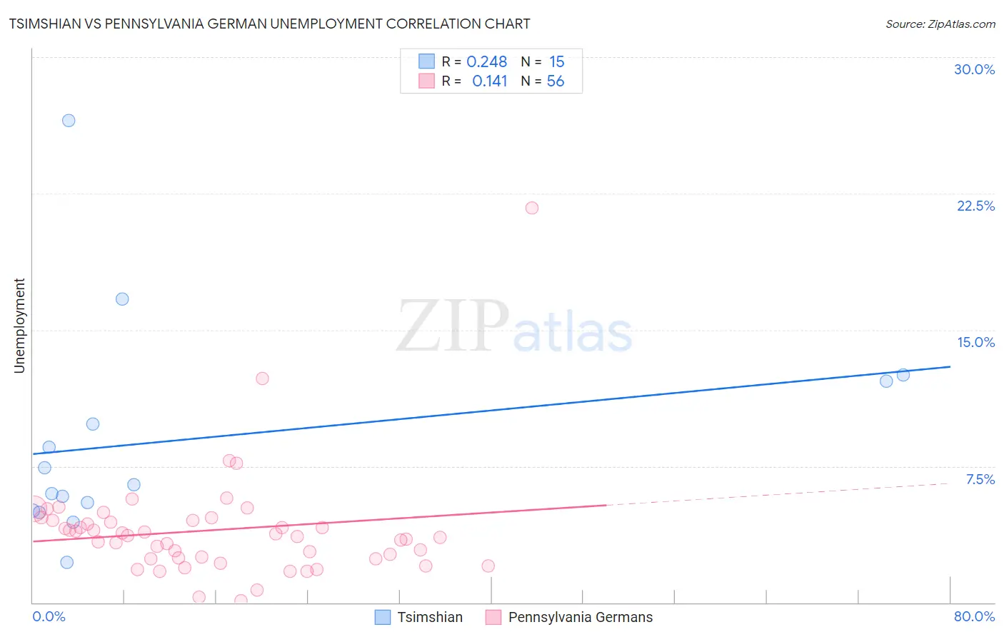 Tsimshian vs Pennsylvania German Unemployment