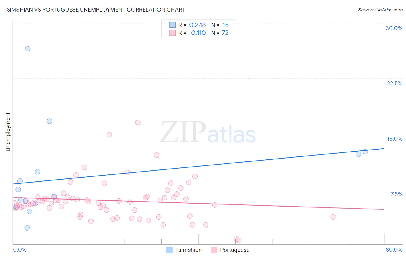 Tsimshian vs Portuguese Unemployment
