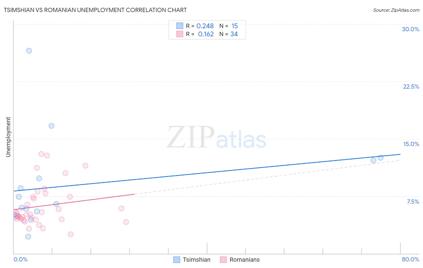 Tsimshian vs Romanian Unemployment