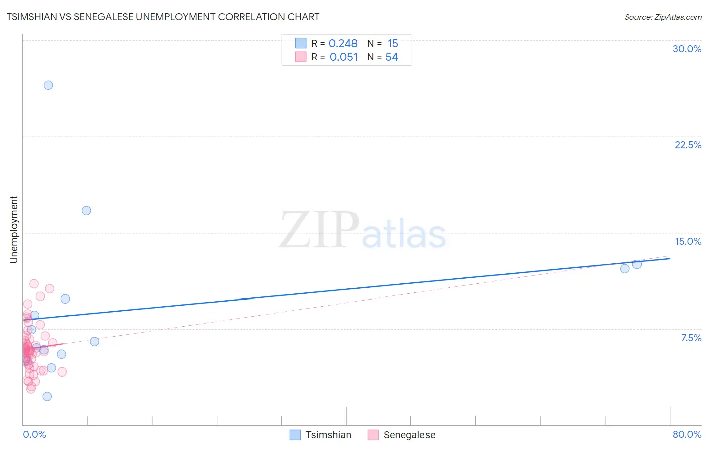 Tsimshian vs Senegalese Unemployment