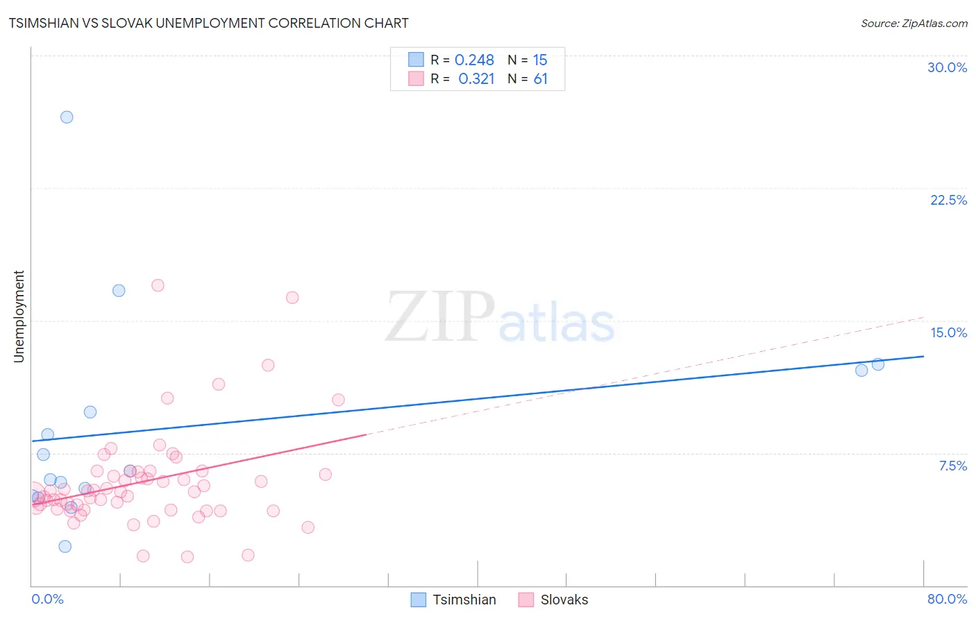 Tsimshian vs Slovak Unemployment