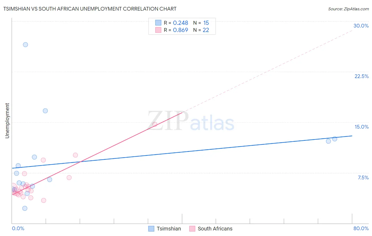 Tsimshian vs South African Unemployment