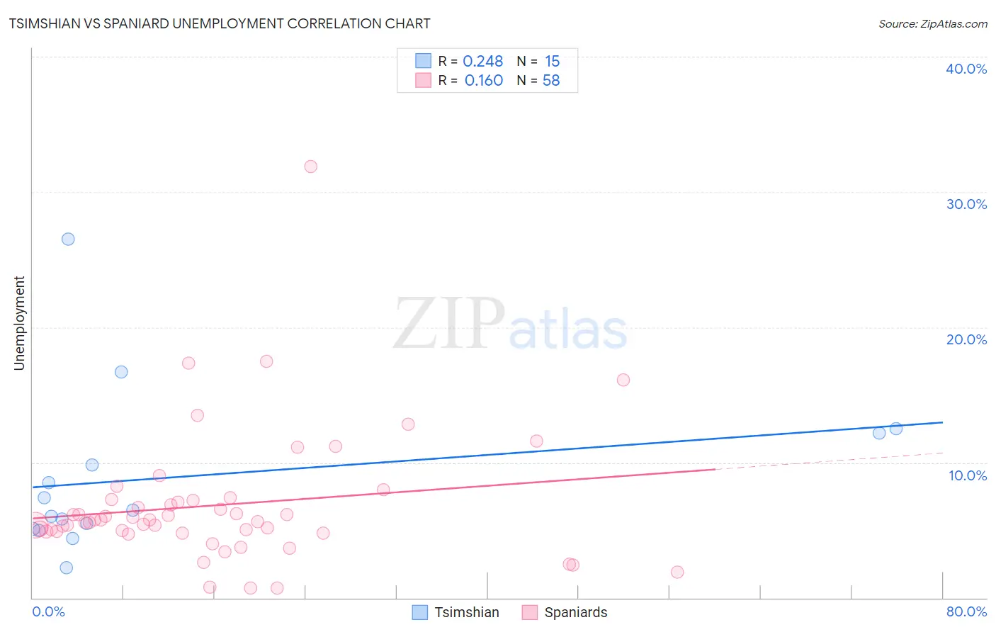 Tsimshian vs Spaniard Unemployment