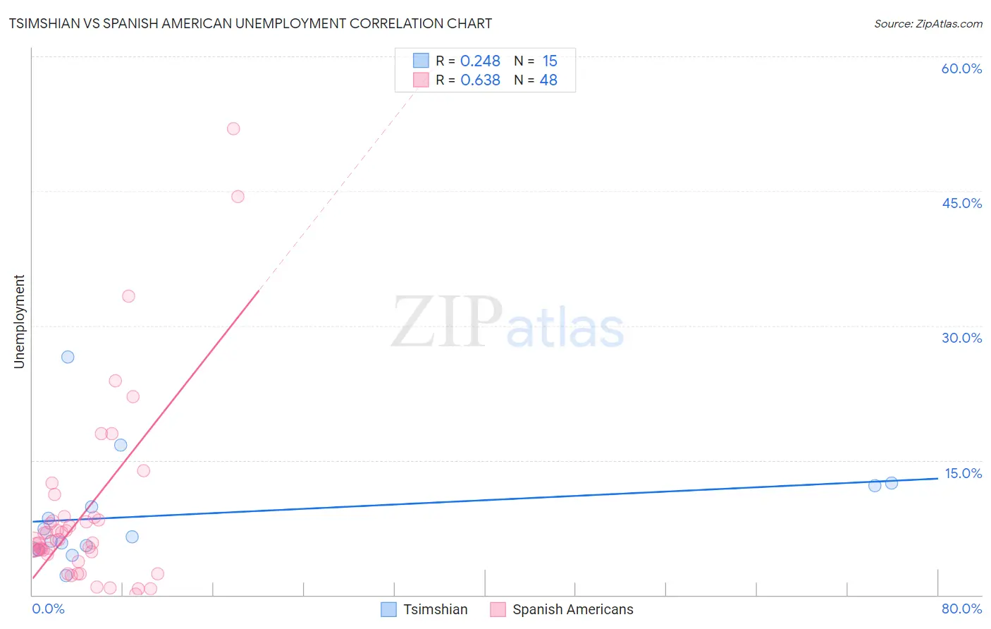 Tsimshian vs Spanish American Unemployment