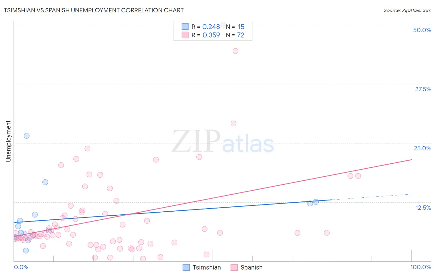 Tsimshian vs Spanish Unemployment