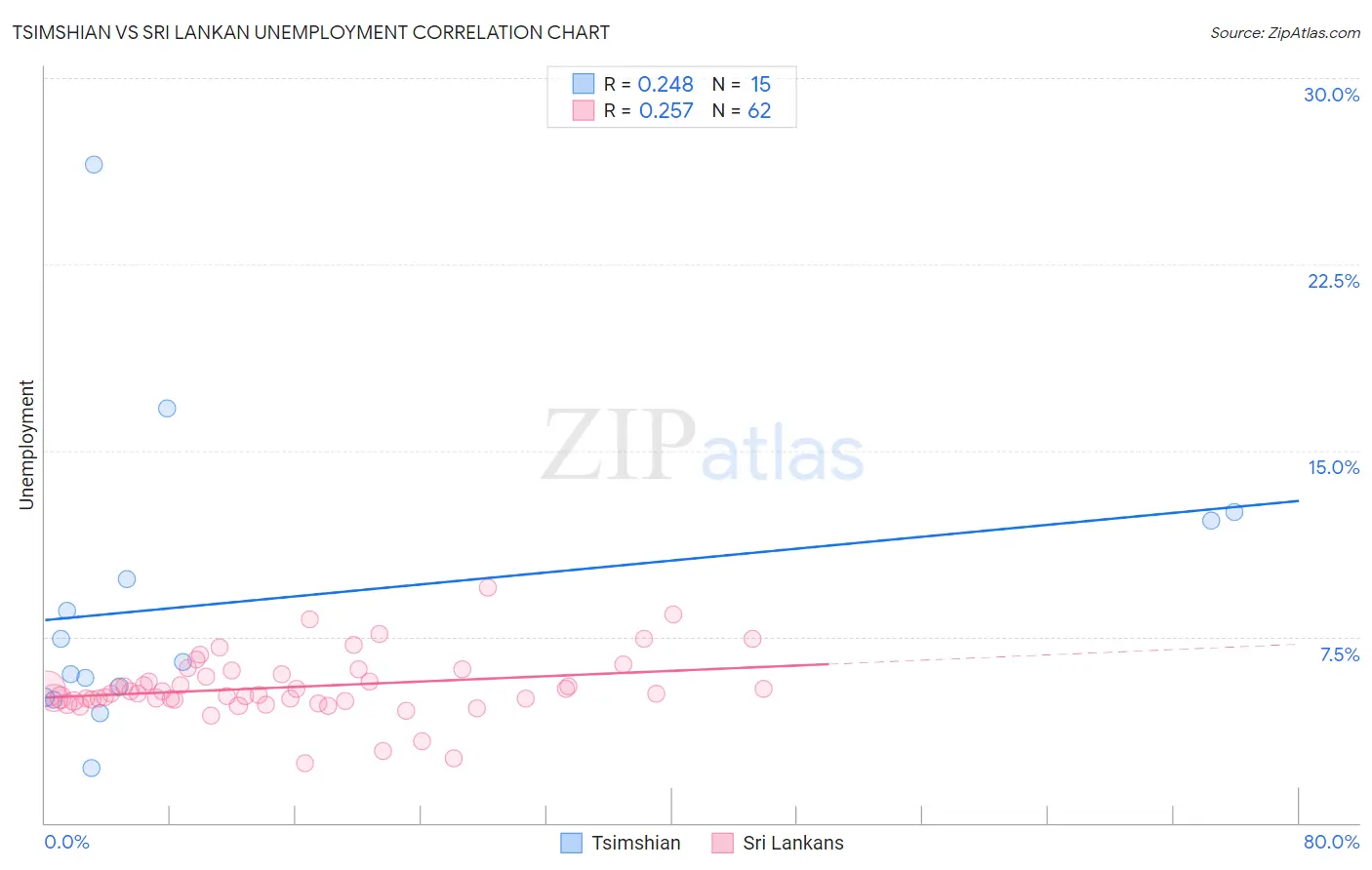 Tsimshian vs Sri Lankan Unemployment