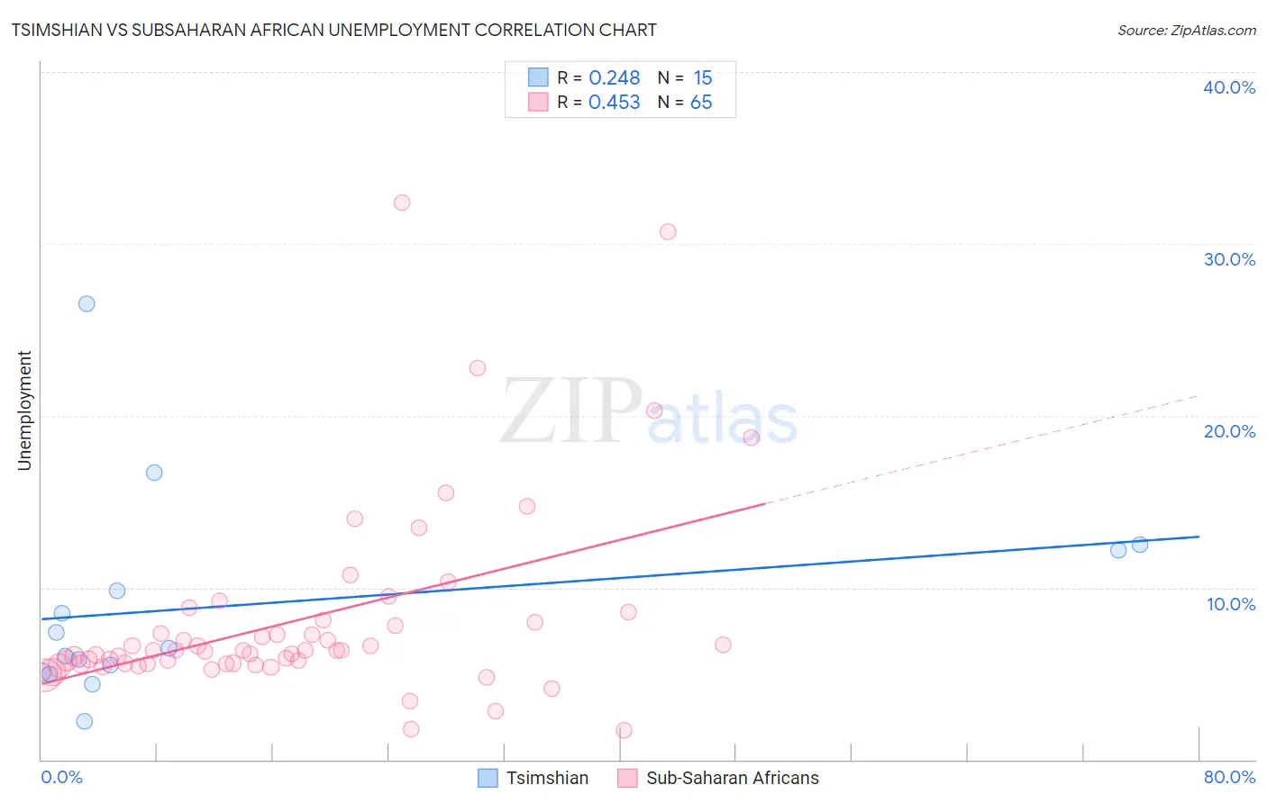 Tsimshian vs Subsaharan African Unemployment
