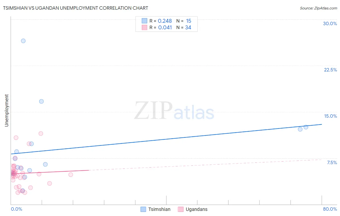 Tsimshian vs Ugandan Unemployment