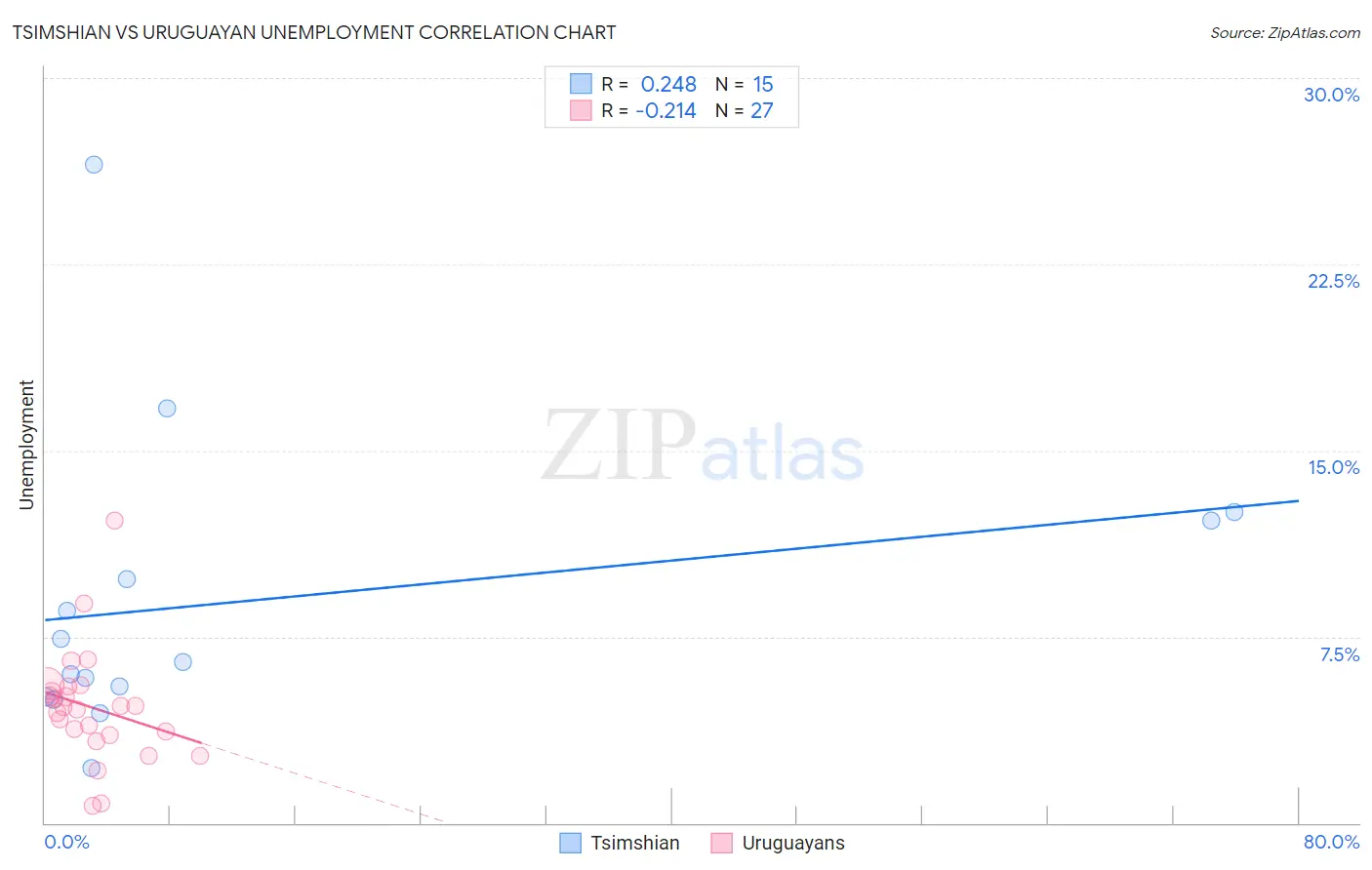 Tsimshian vs Uruguayan Unemployment