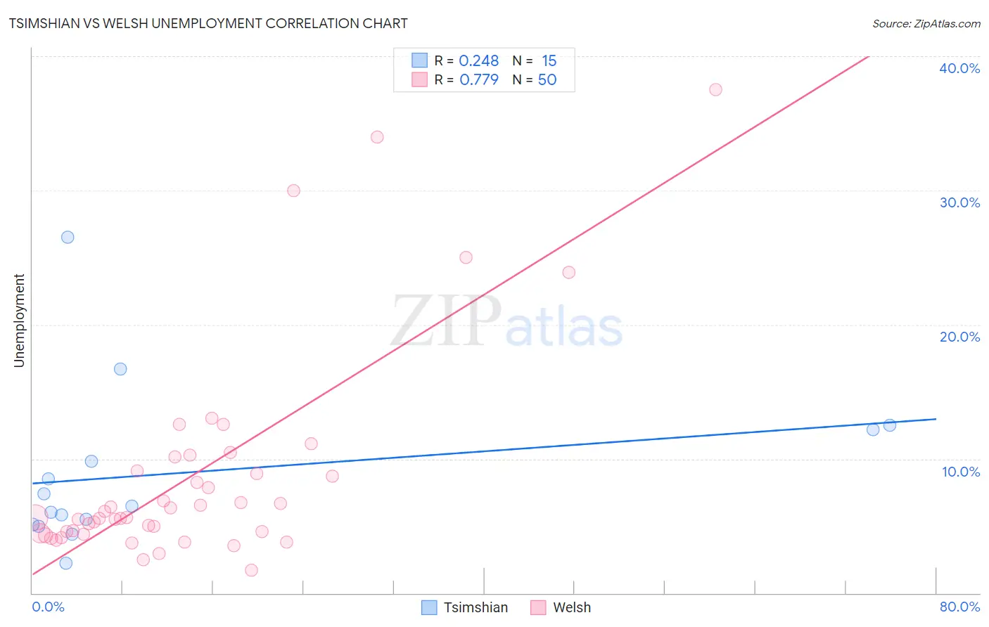 Tsimshian vs Welsh Unemployment