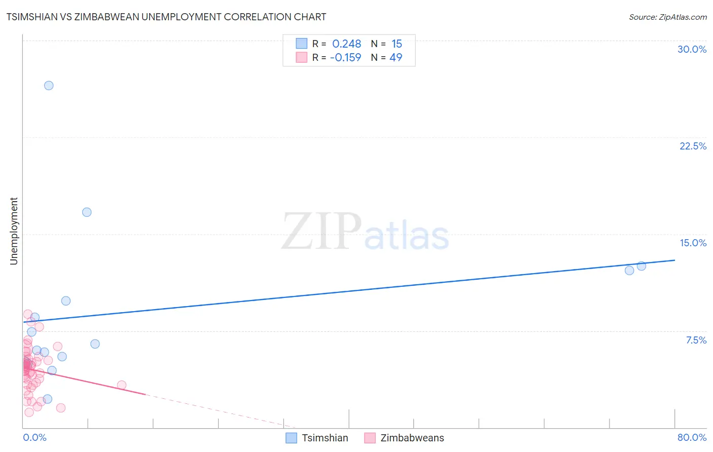 Tsimshian vs Zimbabwean Unemployment
