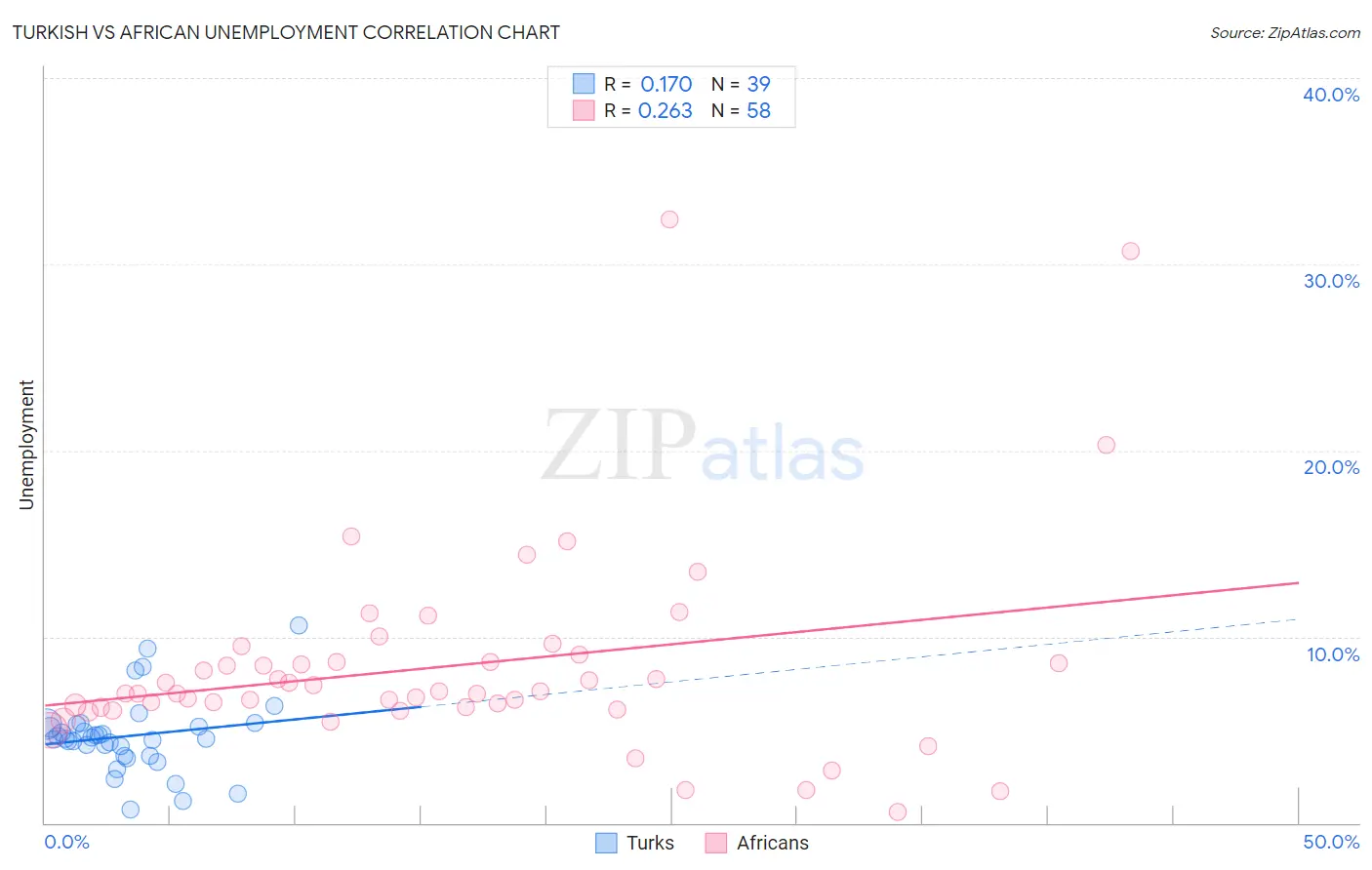 Turkish vs African Unemployment