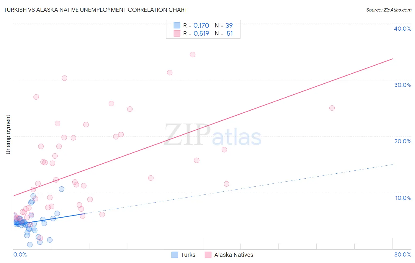 Turkish vs Alaska Native Unemployment