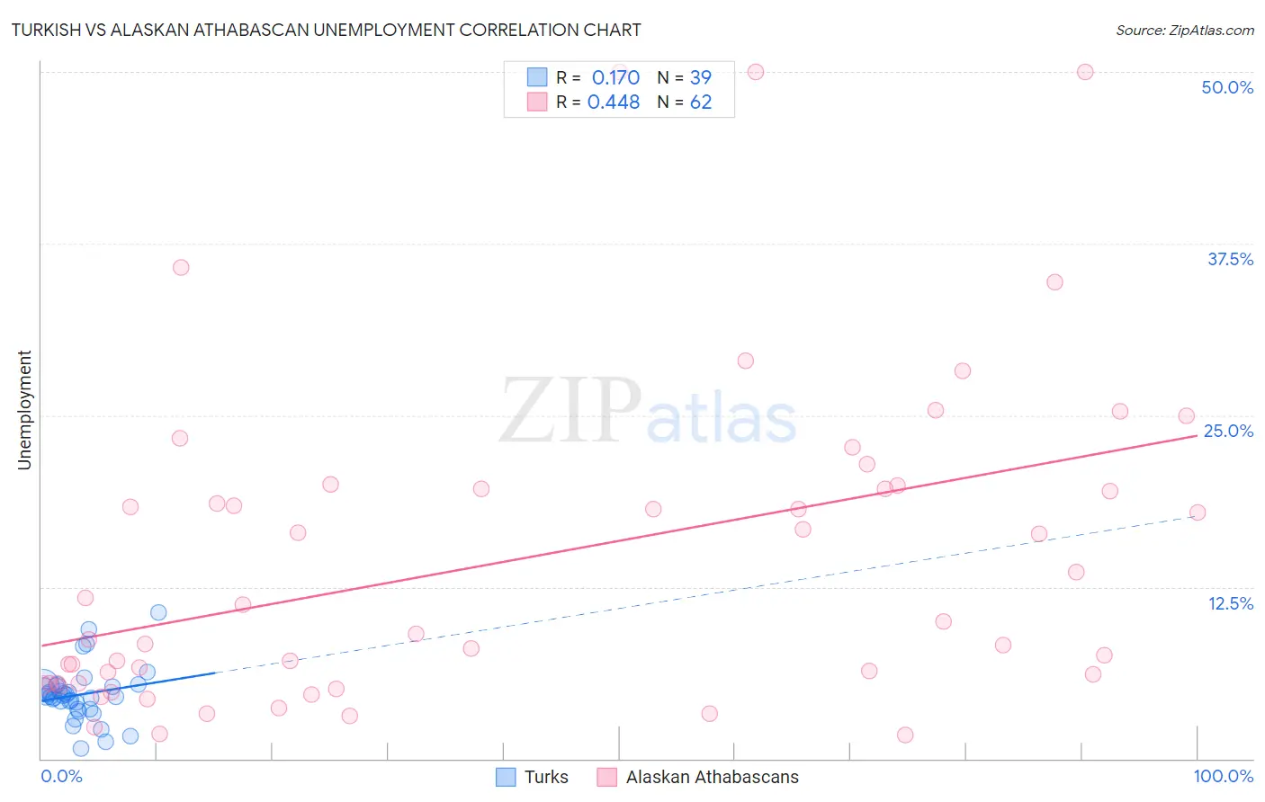 Turkish vs Alaskan Athabascan Unemployment