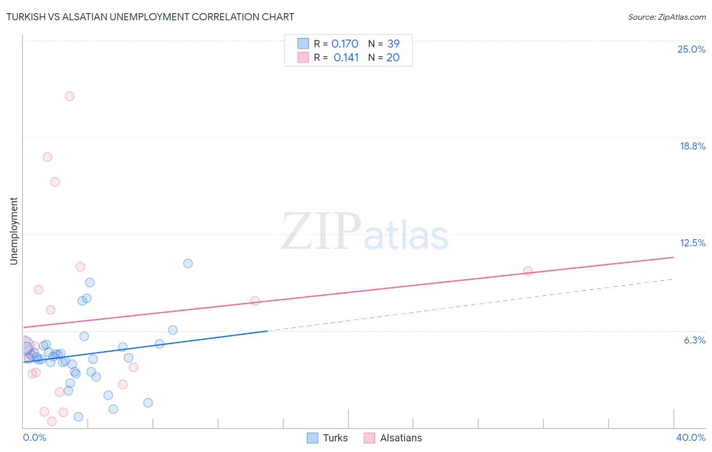 Turkish vs Alsatian Unemployment