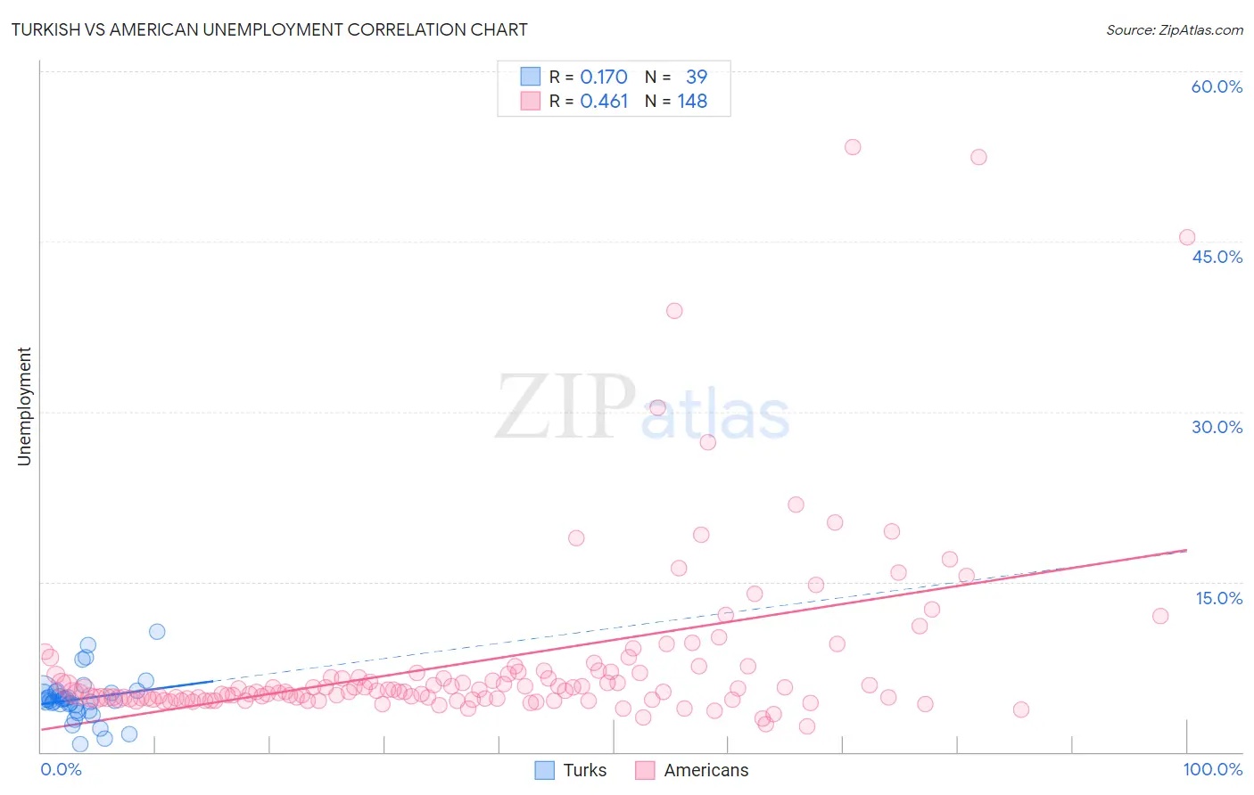 Turkish vs American Unemployment