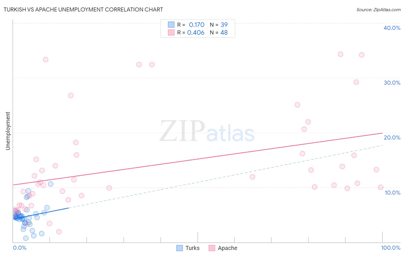 Turkish vs Apache Unemployment