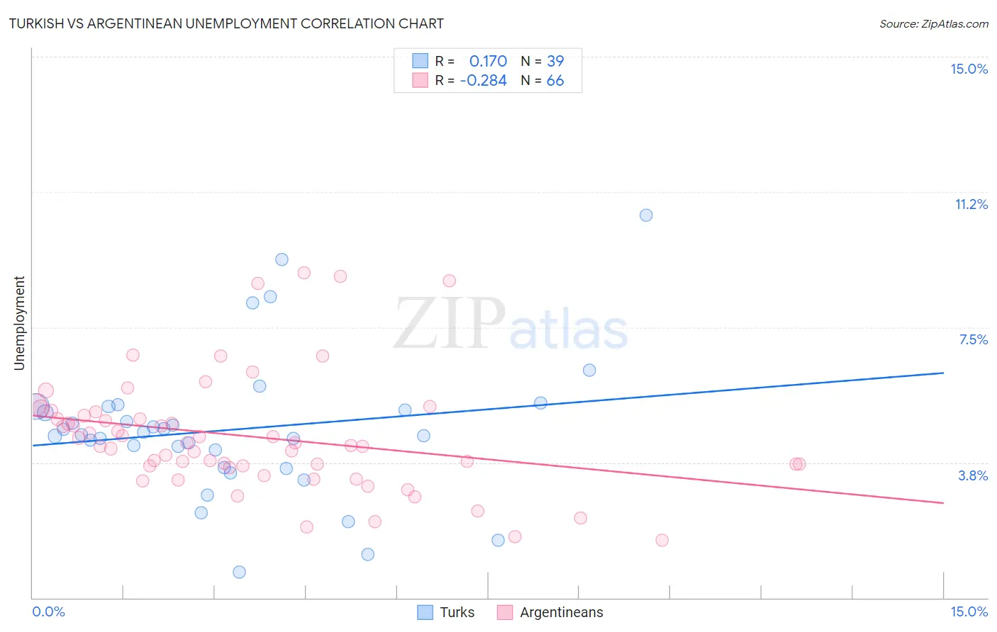 Turkish vs Argentinean Unemployment