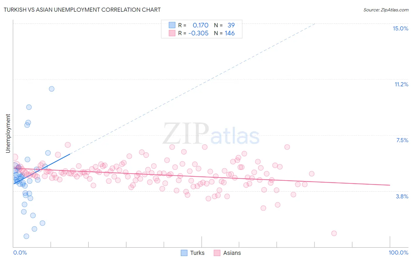 Turkish vs Asian Unemployment